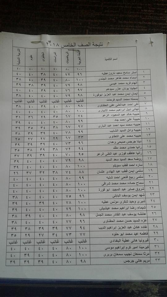 نتيجة أمتحانات مدرسة الوحده المجمعه الأبتدائيه بالبتانون (آخر العام) 2018 1158