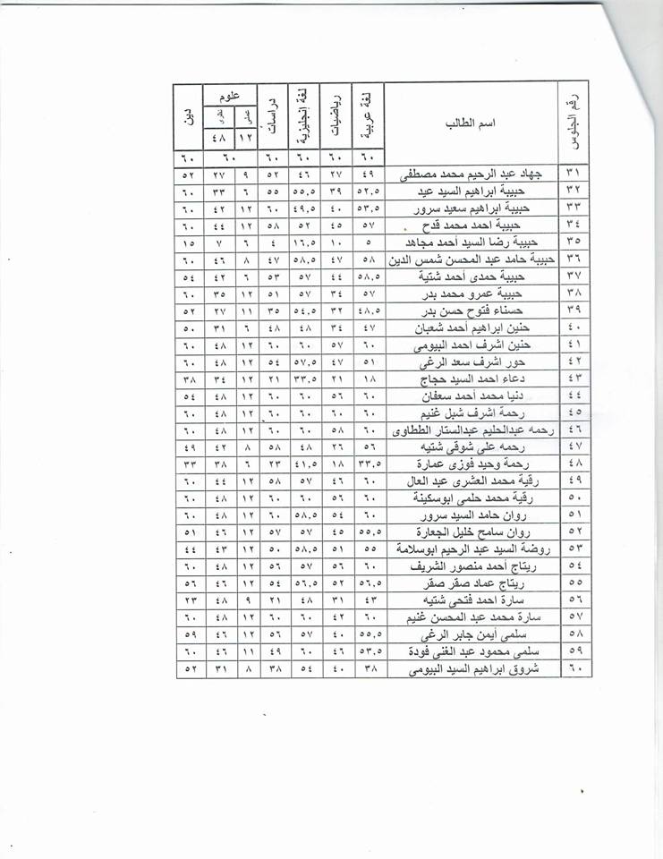 نتيجة أمتحانات الصف الرابع والخامس الأبتدائى لمدرسة ألنجاح الأبتدائيه بالبتانون (التيرم الأول) 226