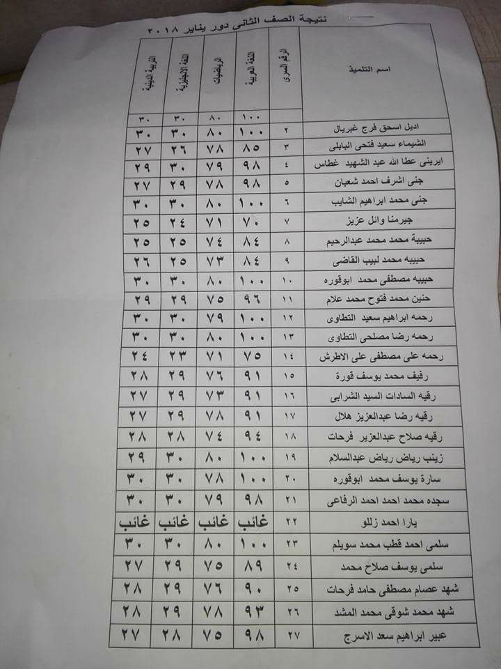 نتيجة أمتحانات مدرسة الوحده المجمعه الأبتدائيه بالبتانون (آخر العام) 2018 358