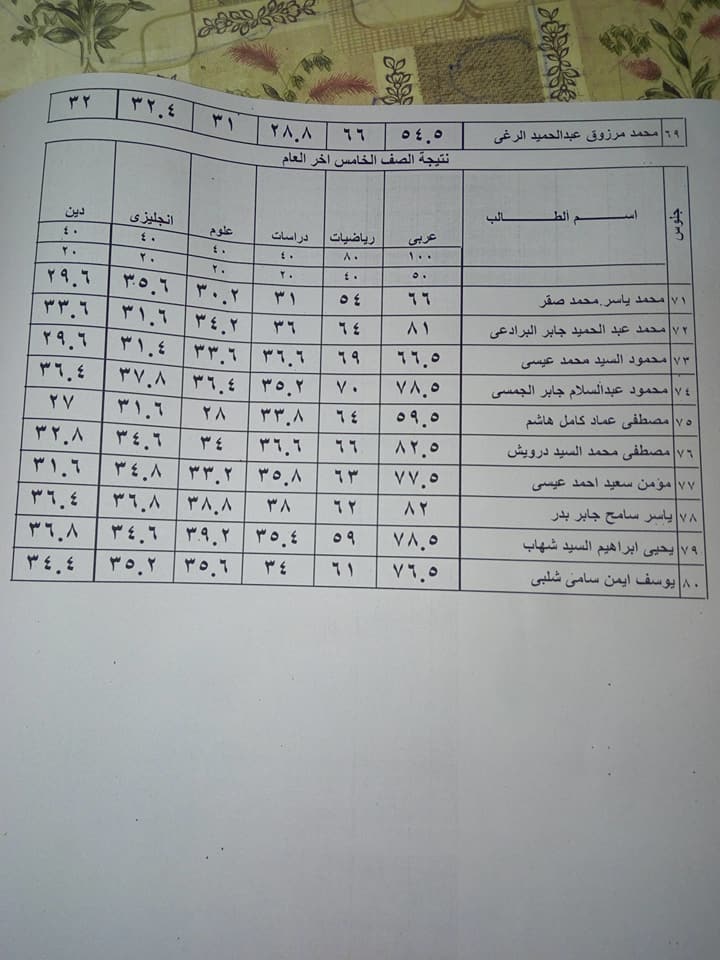 نتيجة أمتحانات الصف الخامس الابتدائى لمدرسة الحريه الأبتدائيه بالبتانون (آخر العام) 2018 757