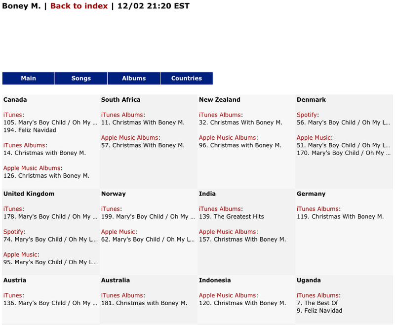 02/12/2017 Farian's Artists (international digital charts) 1-bm-210