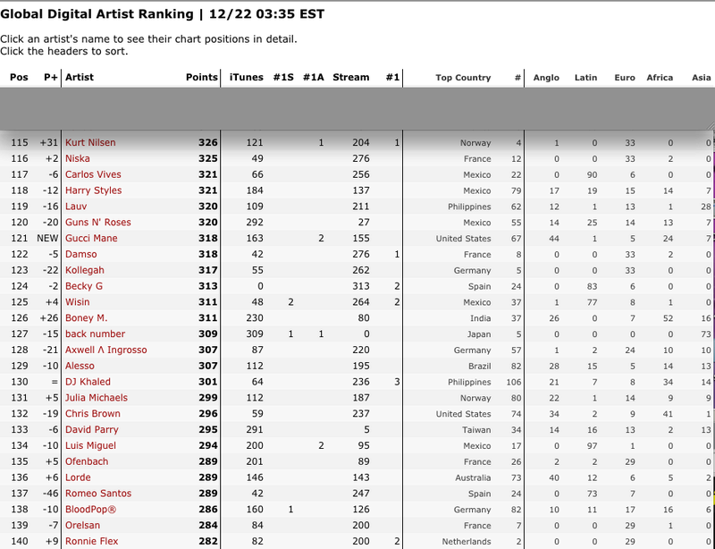23/12/2017 Boney M. in Global Digital Artist Ranking Bm-top10