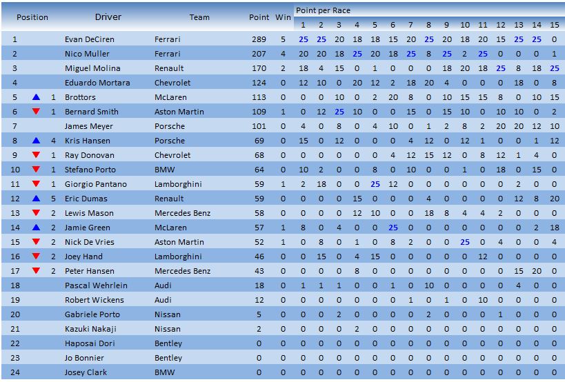 Classifiche Piloti11