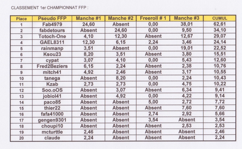 Classement championnat FFP Champ_12