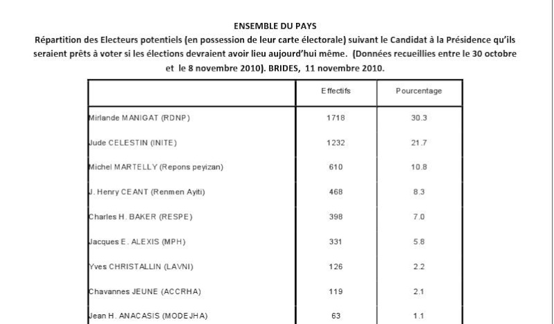 Mirlande Manigat caracole en tête dans les sondages avec +30% Brides10