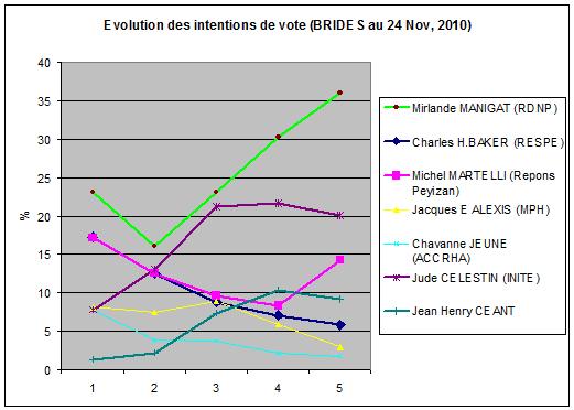 BRIDES#5: Mirlande Manigat a 36% creuse l' écart a +16% Evolut10