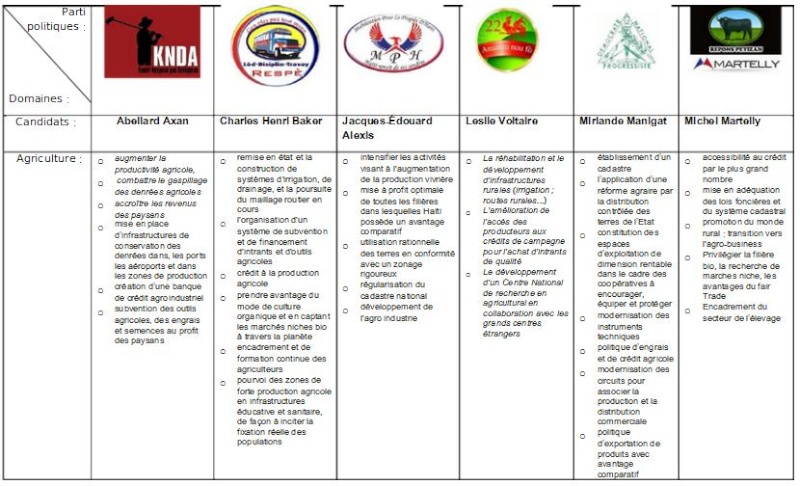 Tableau comparatif des programmes des principaux candidats Tablea10