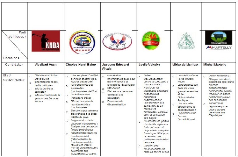 Tableau comparatif des programmes des principaux candidats Tablea13
