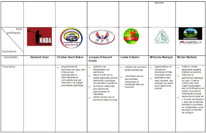 Tableau comparatif des programmes des principaux candidats Tablea17