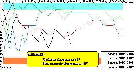 Evolution graphique du SCB depuis la descente en L2 Graph11