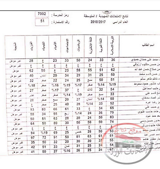 نتائج الامتحانات التمهيدية للثالث متوسط 2018 الرصافة الثالثة بغداد 155