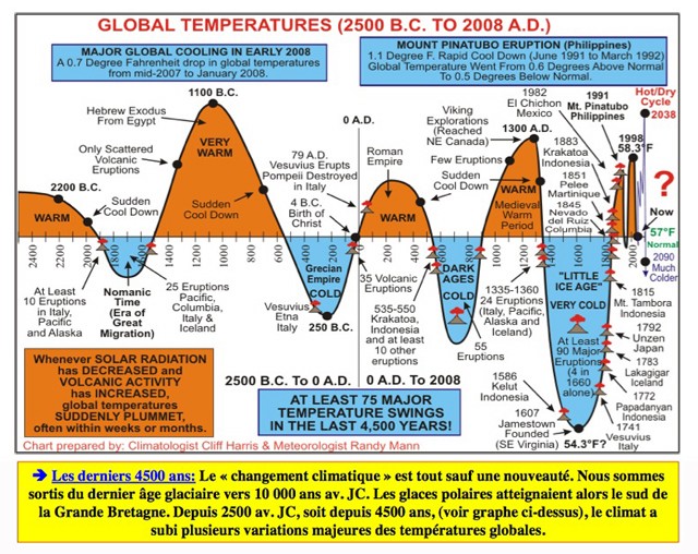 Chronique du Vrai/Faux rechauffement climatique anthropique. Evolut10