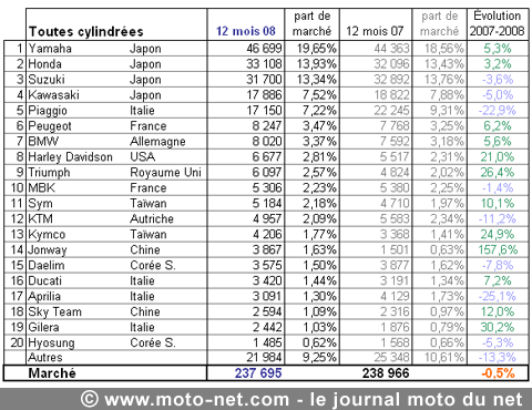 Une bonne année 2008 pour le motocycle en France 2008-111