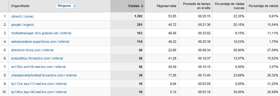 Estadísticas de los visitantes del SOCCER MANAGER hasta el 23 de abril  de 2010 Fuente10