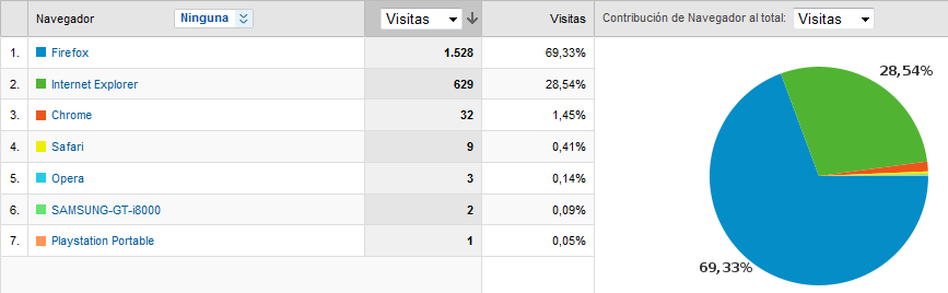 Estadísticas de los visitantes del SOCCER MANAGER hasta el 23 de abril  de 2010 Navega10