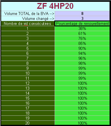 Question fonctionnement BVA  5hp10