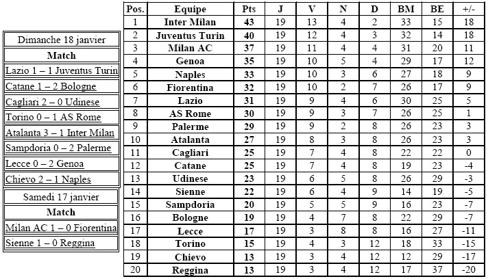 rsultats et classement 19eme journe Italie12