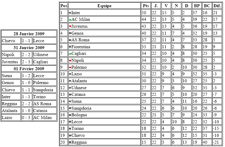 rsultats et classement 22eme journe Italie16