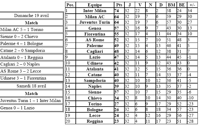 rsulatas et classement 32eme journe Italie20
