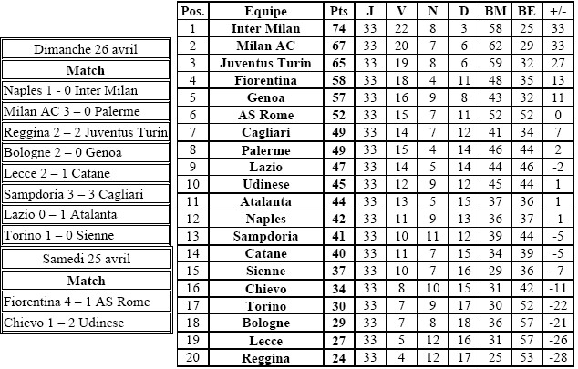 rsultats et classement 33eme journe Italie21