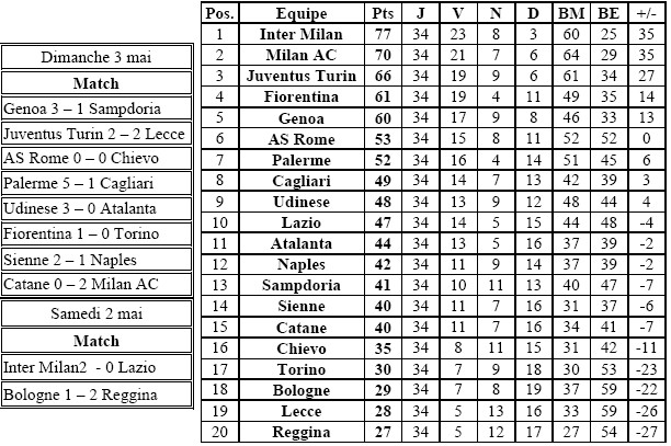 rsultats et classement 34eme journe Italie22