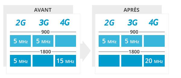 Bouygues Telecom optimise sa 4G et améliore les débits Image010