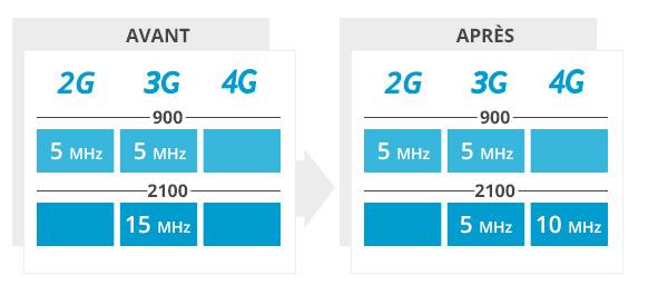 Bouygues Telecom optimise sa 4G et améliore les débits Image011