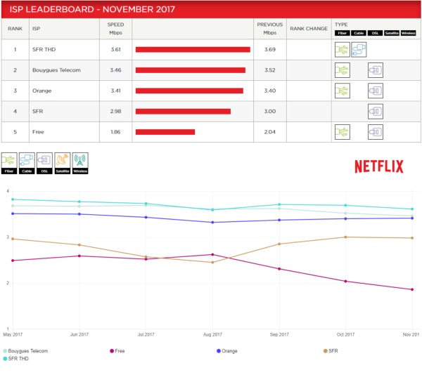 Speed Index de Netflix: Bouygues Telecom second derrière SFR THD... Free dernier Ispnet10