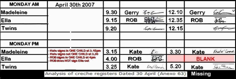 Do you believe something happened earlier than May 3rd ? If so, how did the McCanns manage to deceive everyone at the creche? Monday10