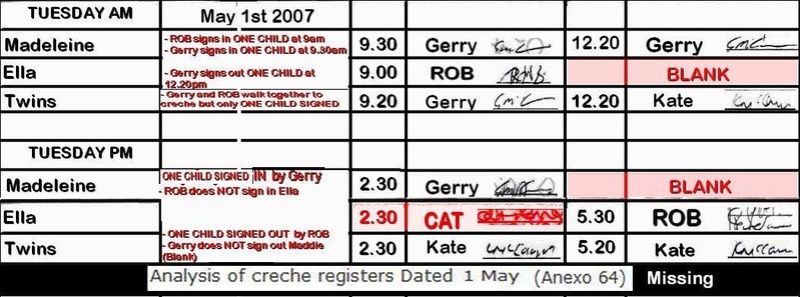 Do you believe something happened earlier than May 3rd ? If so, how did the McCanns manage to deceive everyone at the creche? Tuesda10