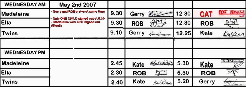 Do you believe something happened earlier than May 3rd ? If so, how did the McCanns manage to deceive everyone at the creche? Wednes10