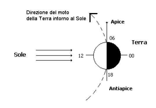 Studio della distribuzione di sporadiche nelle 24 ore. Apice10