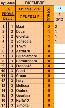 **Classifica**3 Dicembre Genera34