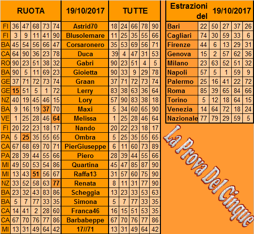 **La Prova Del 5**Del 21 Ottobre Previs14