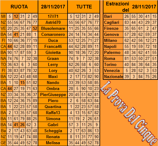 **La Prova Del 5**Del 30 Novembre Previs30