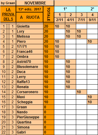 Classifica**9 Novembre Ruota22