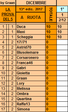 **Classifica**3 Dicembre Ruota33