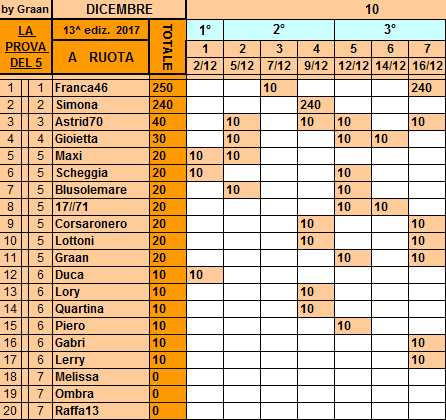 **Classifica**16 Dicembre Ruota39