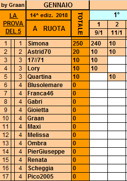 **Classifica 11 Gennaio** Ruota45