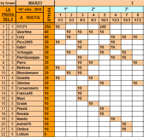 **Classifica**17 Marzo Ruota76