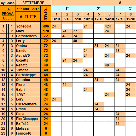 **Classifica**19 Ottobre Tutte14