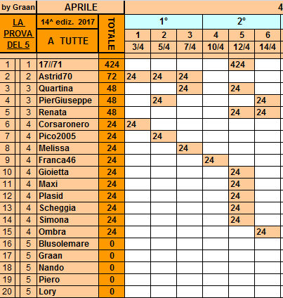 **Classifica**14 Aprile Tutte89