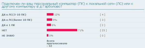 Локальная сеть в Гарболово Dzdndn10