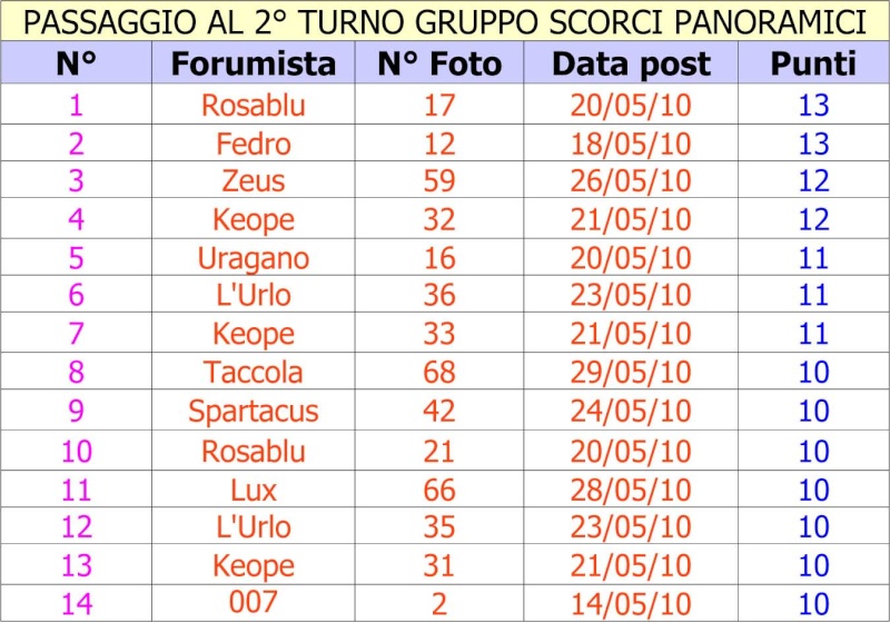 I voti ed i commenti sul Concorso Foto Sellia - Pagina 8 Scor_210