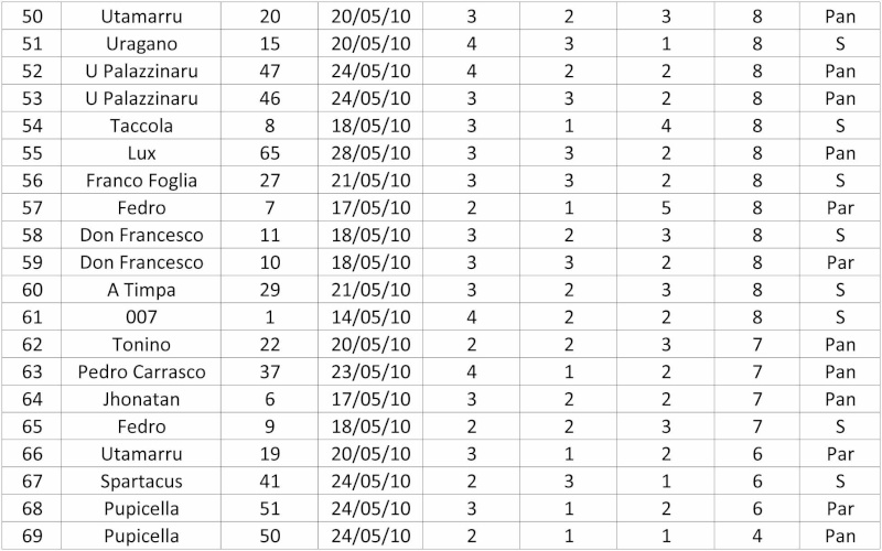 I voti ed i commenti sul Concorso Foto Sellia - Pagina 6 Tabell13