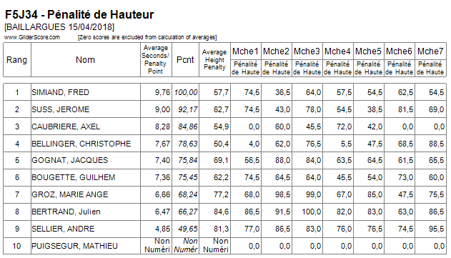 CONCOURS F5J baillargues 15 Avril 2018 - Page 2 Hauteu10