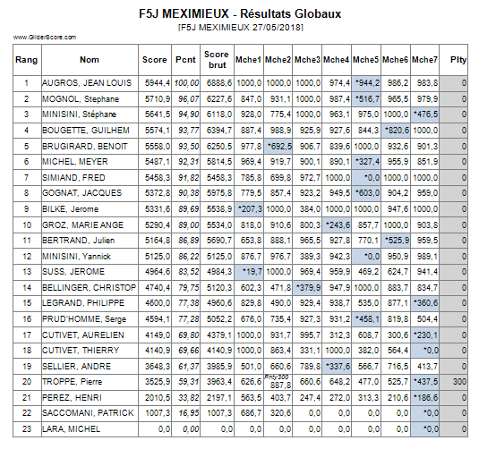 Concours F5J Meximieux 27/05/2018 - Page 2 Result11