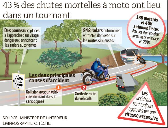 Limitation de vitesse à 80km/h et poids lourds esclaves Moto10