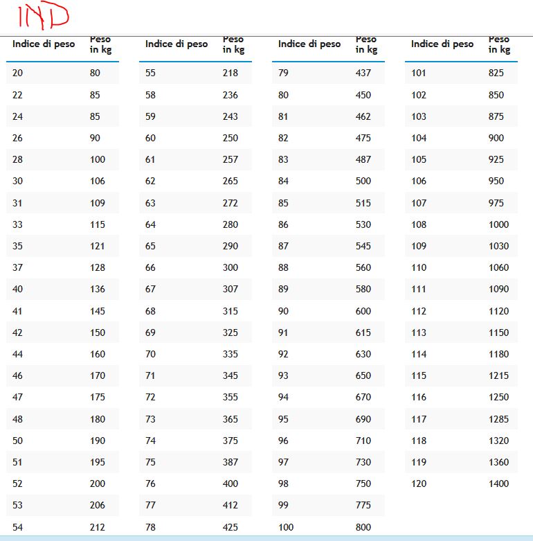 Codice velocità sulle gomme. Indice10