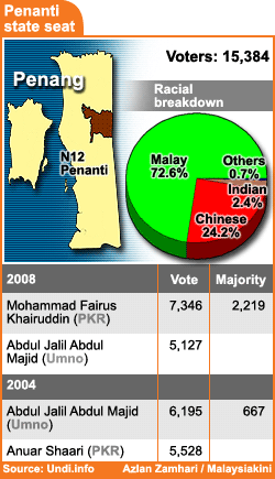 Penanti: Pakatan to win by 7,000 ( Versi B. Inggeris ) Penant10